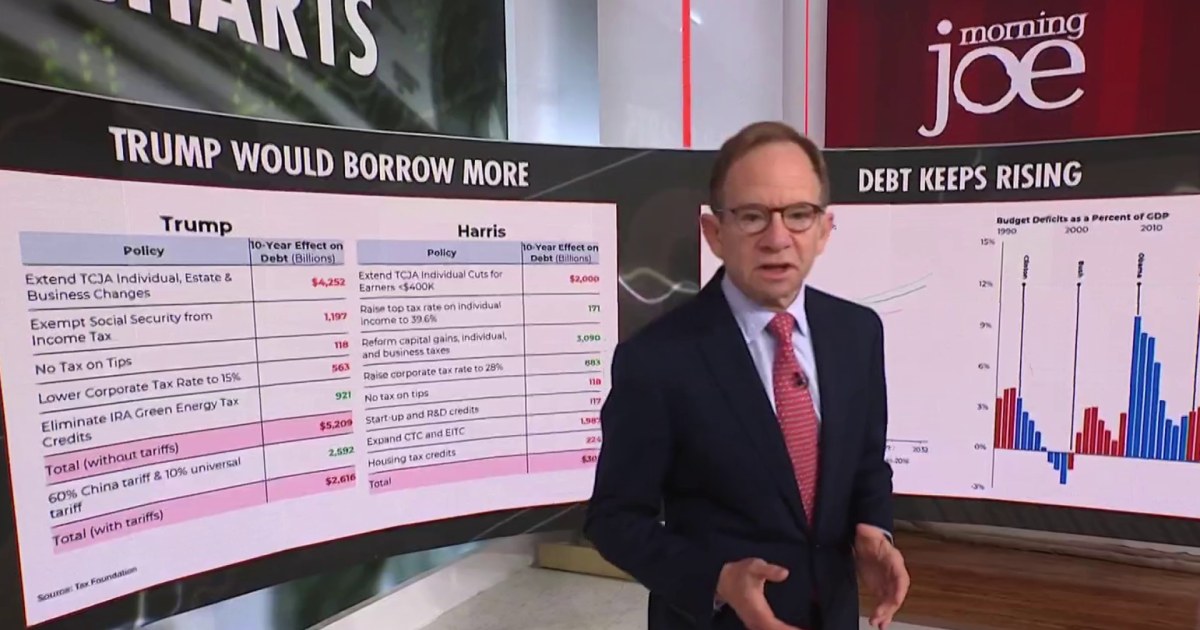 Steve Rattner: Trump’s tax plan favors the wealthy, Harris tax plan favors average Americans [Video]