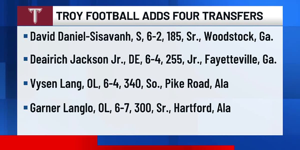 Troy football adds 4 transfers [Video]